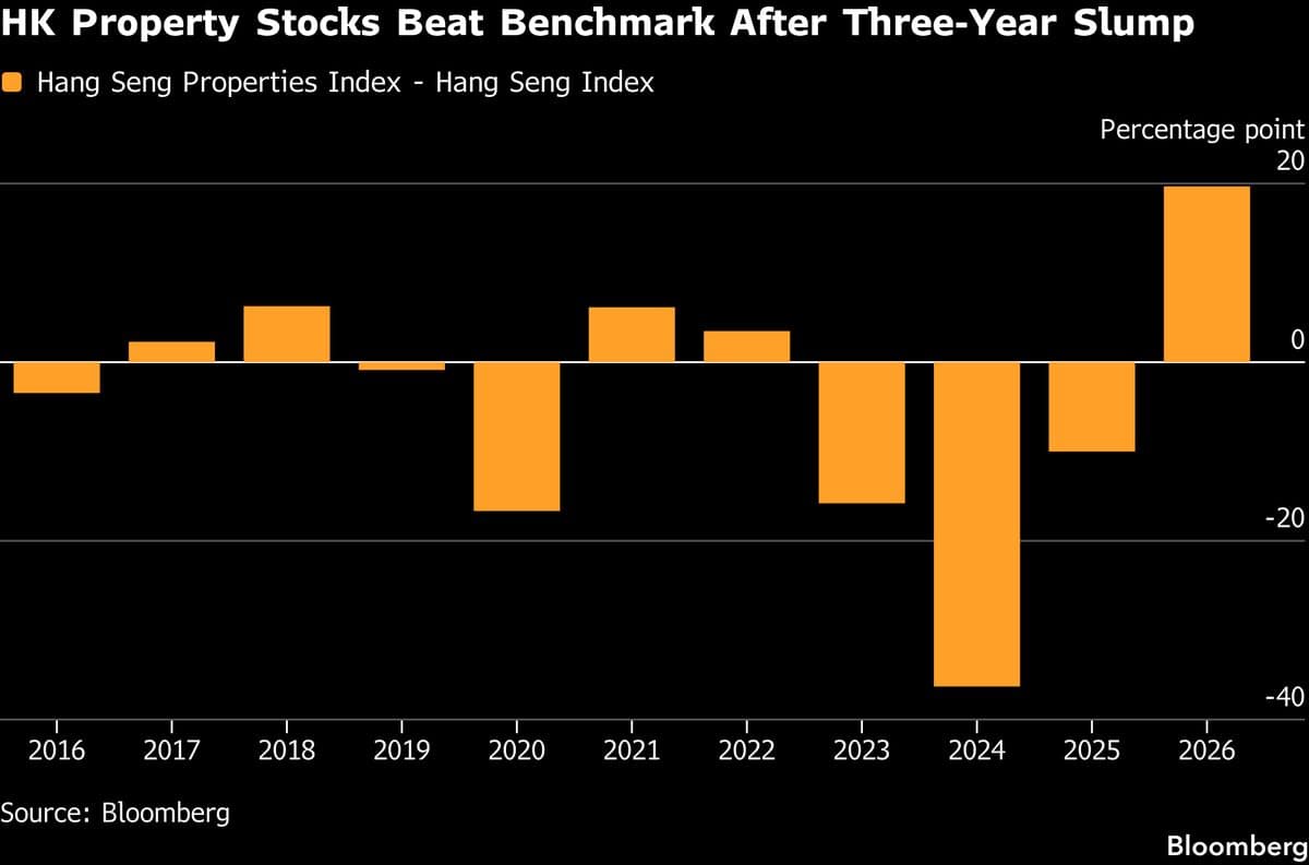 Hong Kong Property Shares Rally as Morgan Stanley Feeds Optimism