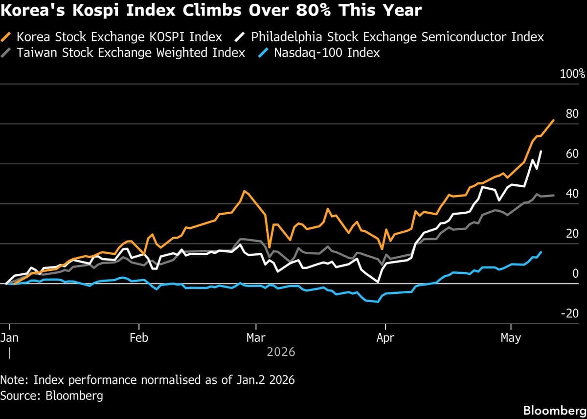 JPMorgan Hikes Kospi Bull Case Target to 10,000 on Memory Boom