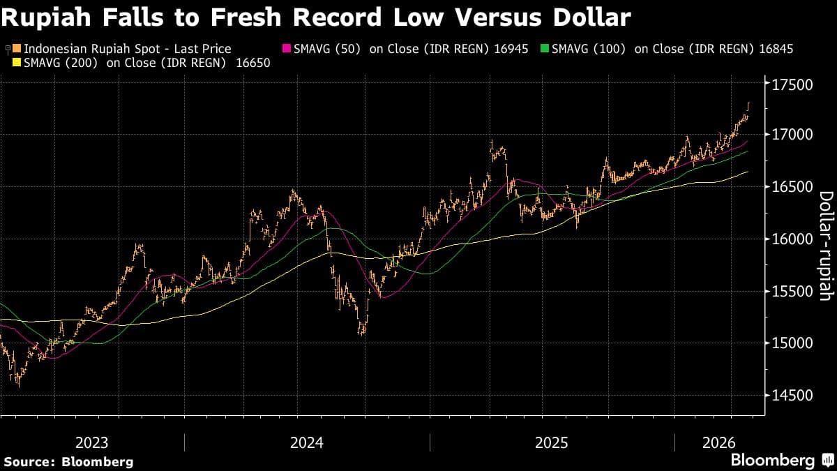 Indonesia Rupiah Falls Most in Seven Months on Rising Oil Prices