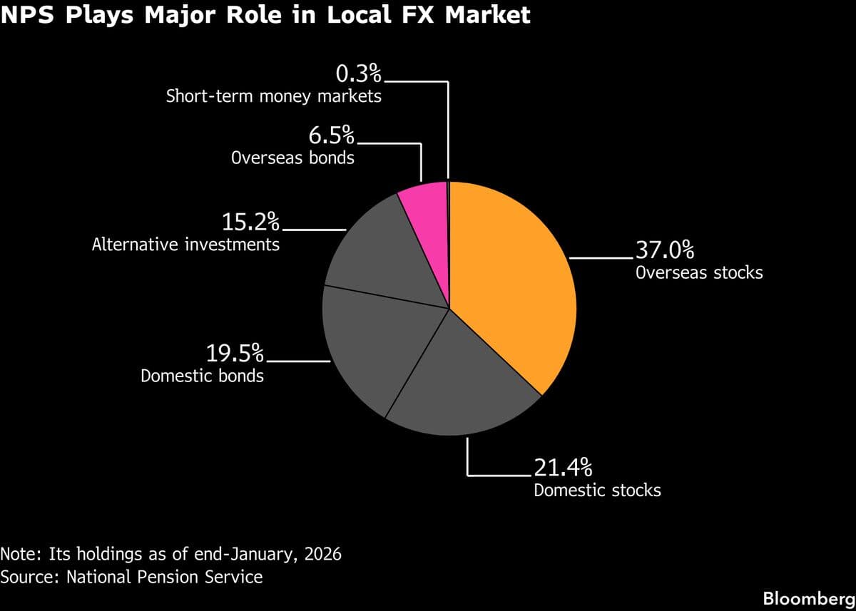 Korea’s Pension Fund NPS Expands Currency Hedging to Bolster Won