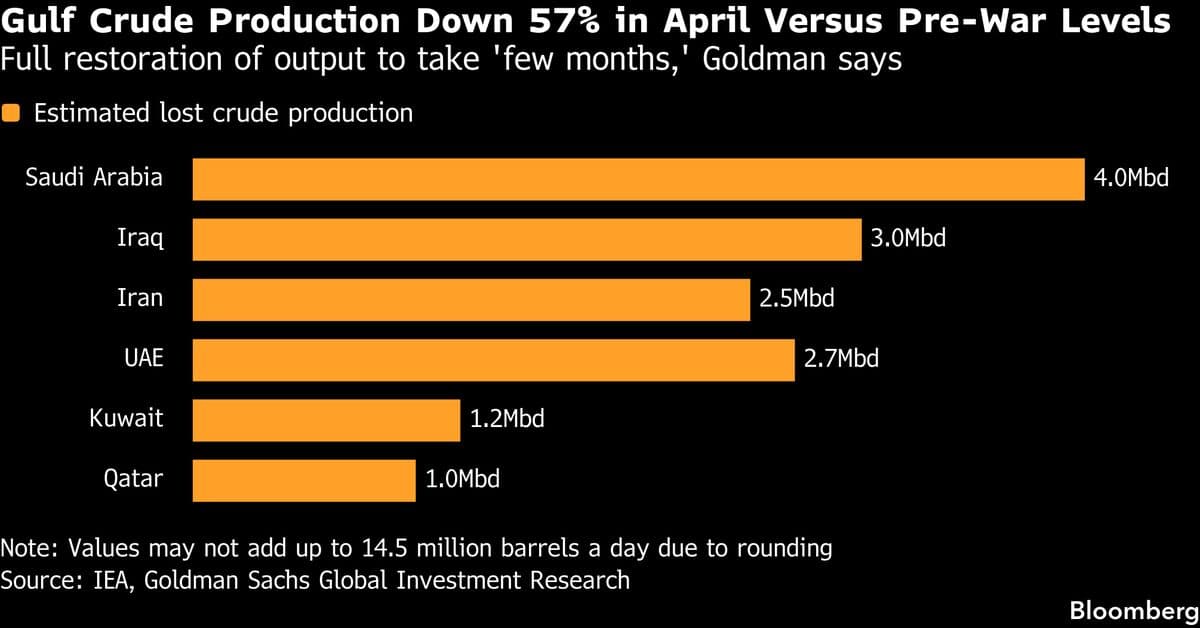Goldman Says Persian Gulf Oil Supply Is 57% Below Pre-War Levels