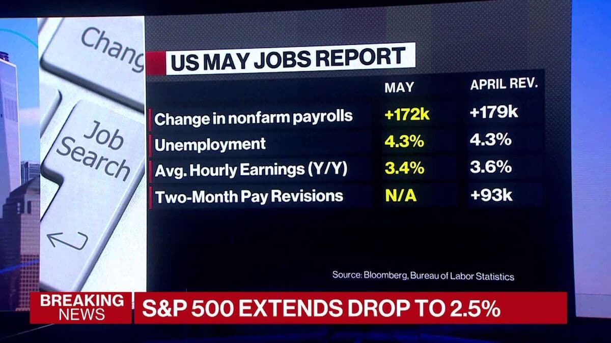 Strong U.S. Jobs Report Lowers Recession Risks Despite Wage Growth Lagging Inflation