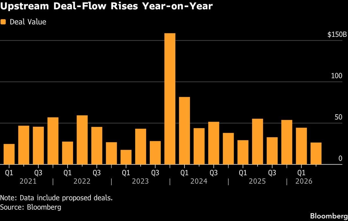Oil &amp; Gas M&amp;A Heats Up With $20 Billion of Assets in Play
