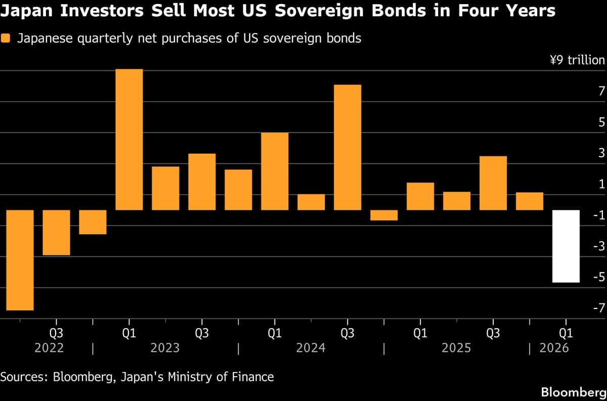 Japanese Funds Dump Most US Debt Since 2022 as Fed Wagers Flip