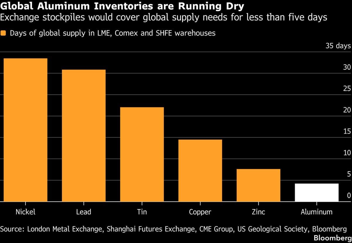 Aluminum Squeeze Deepens as Spreads Tighten and Inventories Drop