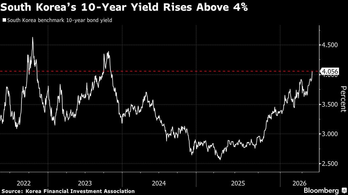 Korea Benchmark Bond Yield Tops 4% as Rate-Hike Bets Grow