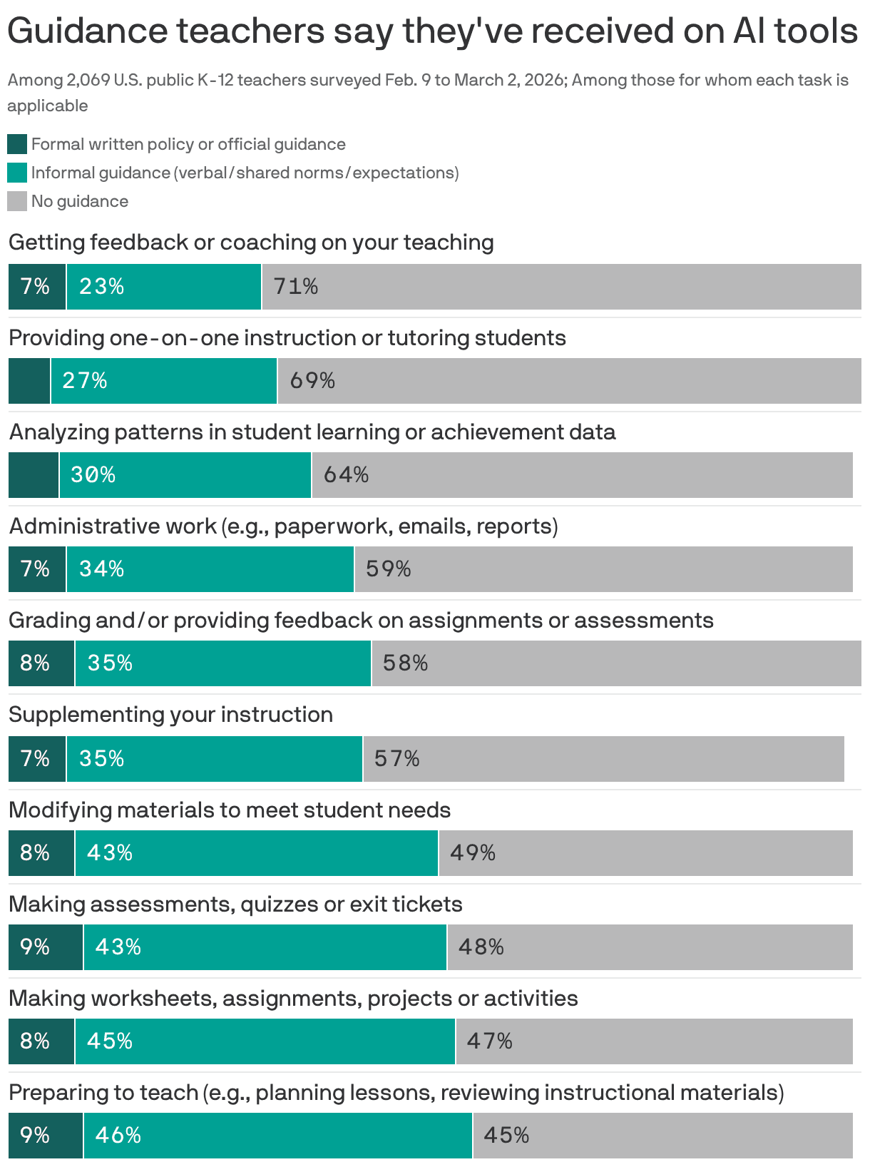AI's education explosion leaves teachers in the dark