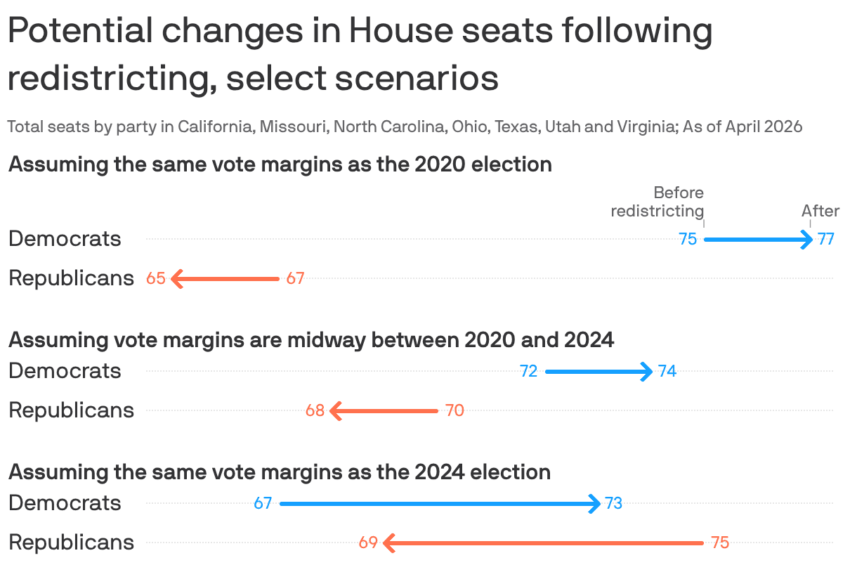 Trump's redistricting war leaves Republicans worse off