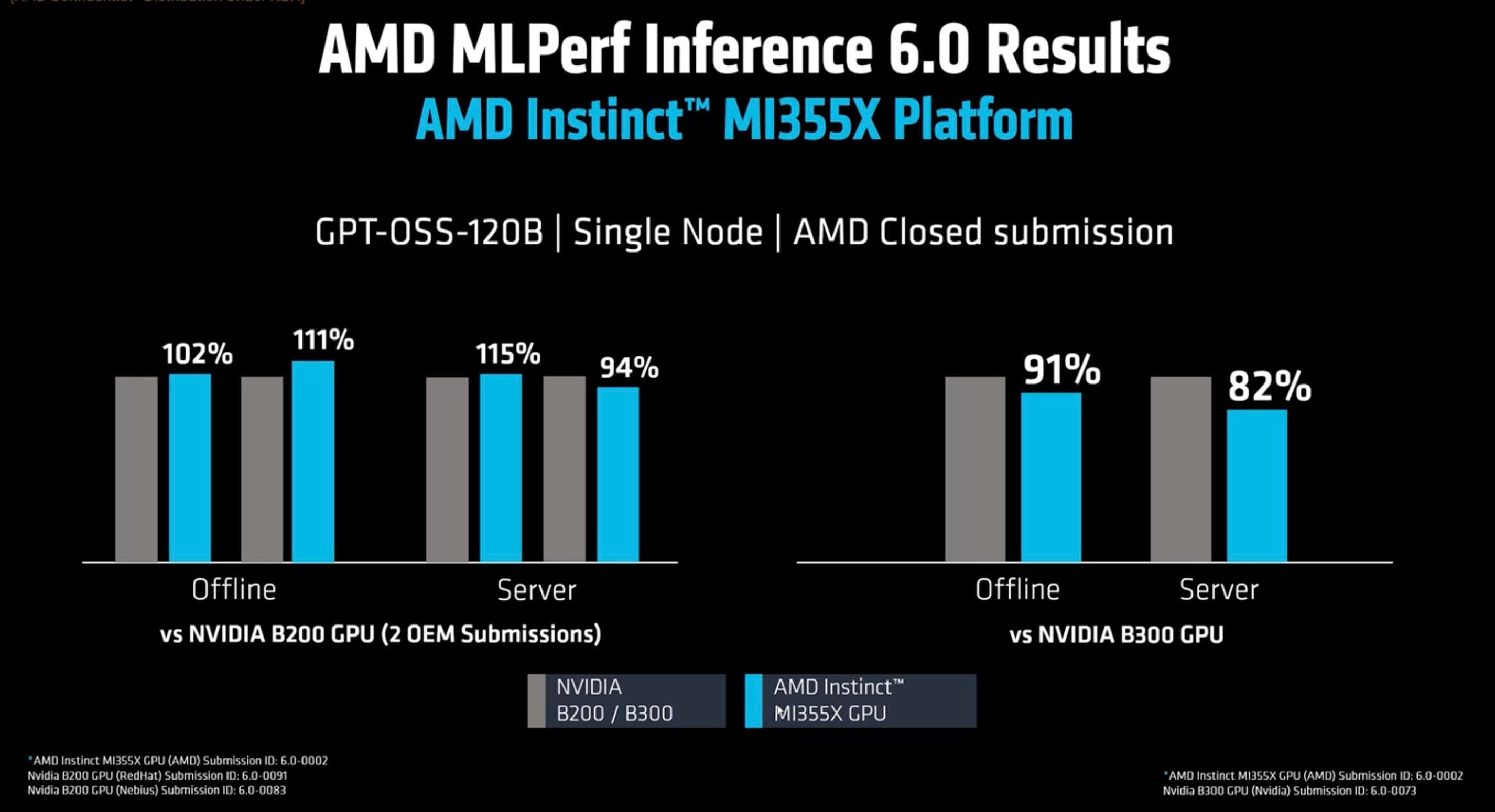 Did AMD Just Beat Nvidia In AI Performance?