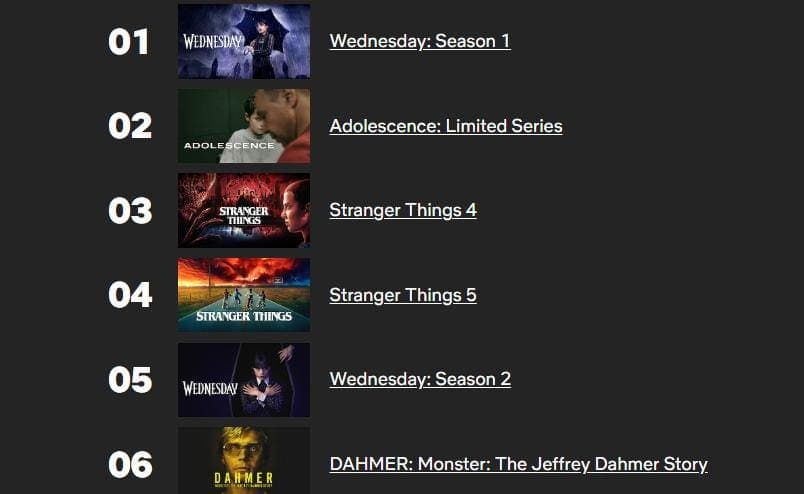 At Last, A New Show Makes It To Netflix’s All-Time Top 10 List