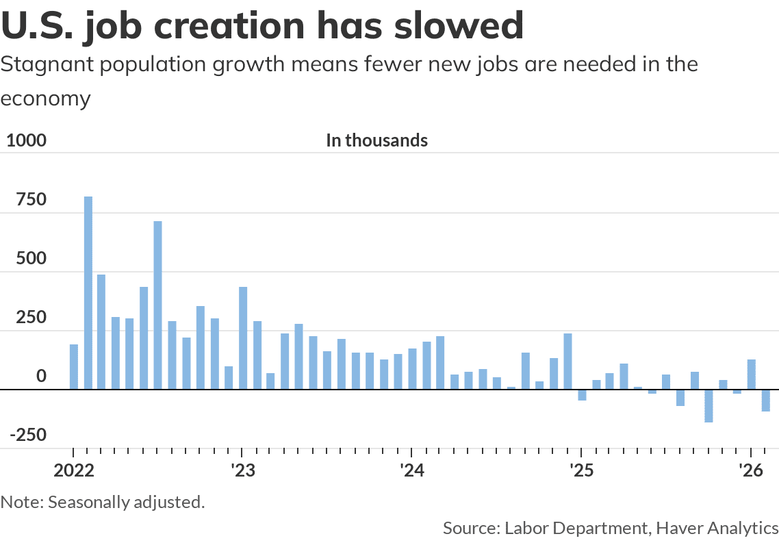 The U.S. economy isn’t cranking out many jobs. Here’s why it might not need to.