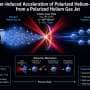 Laser-plasma accelerators can preserve polarization of Helium-3 ions