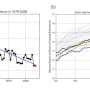 Arctic winter sea-ice extent fails to expand and sets a new record low in 2026
