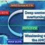 Atlantic current shows two-decade decline across four deep-ocean monitoring sites