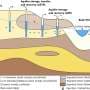 How directing water flows in the landscape could support groundwater and surface water streams