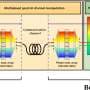 Quantum bottleneck breaks wide open as one light beam carries 23 secure channels at the same time