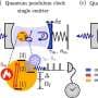 Quantum pendulum clock overcomes classical accuracy limits and sheds light on quantum to classical transitions