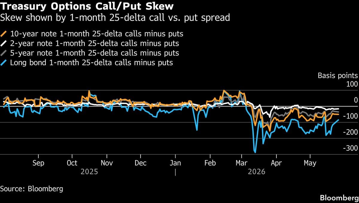 US Bonds’ Return to Pre-War Calm Fuels Bets It’ll Be Short-Lived