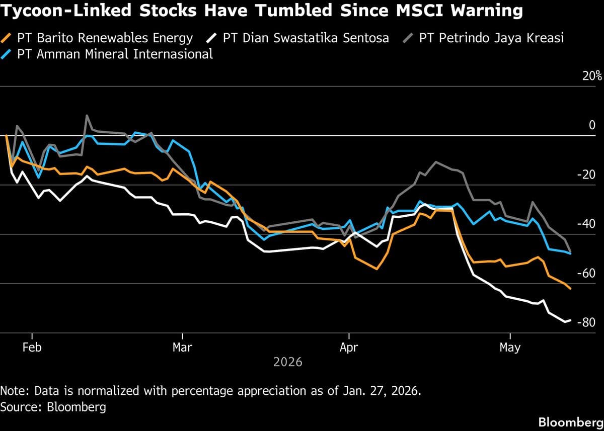 MSCI Removes Stocks Linked to Indonesia’s Richest From Indexes
