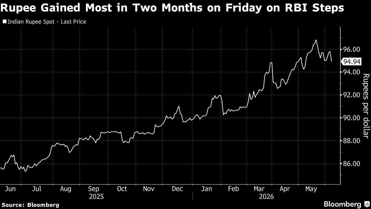 Goldman Sees Rupee Weakness Capped After Steps to Boost Inflows