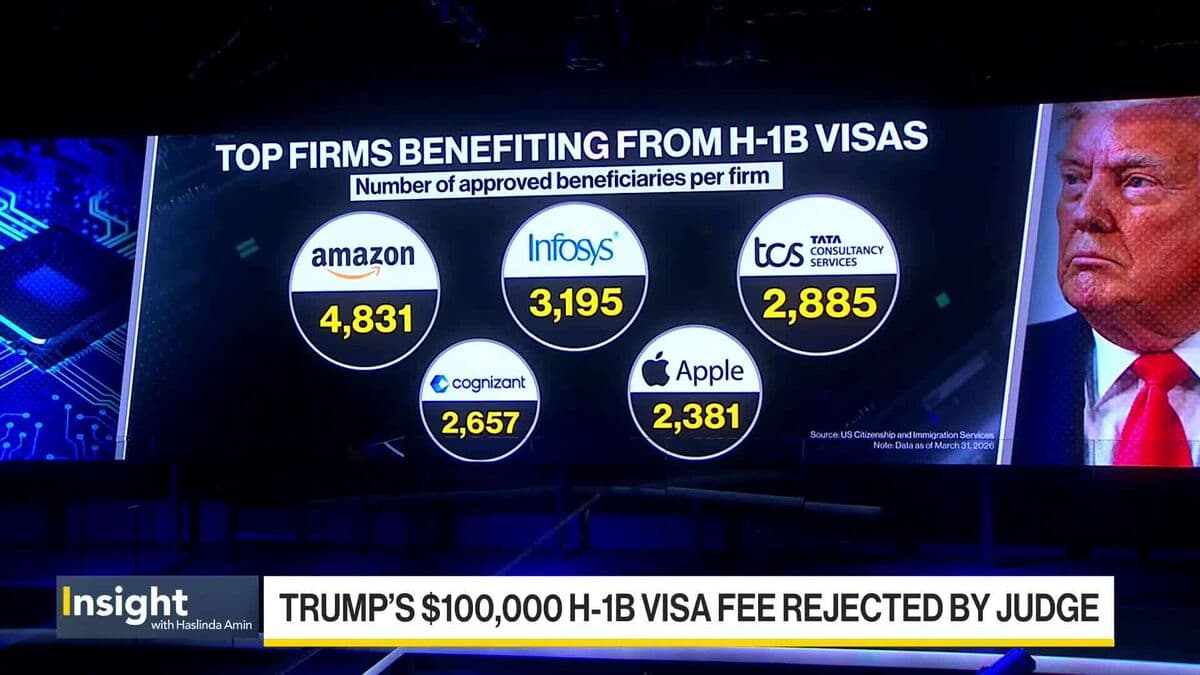 Trump’s $100,000 H-1B Visa Fee Rejected by Judge