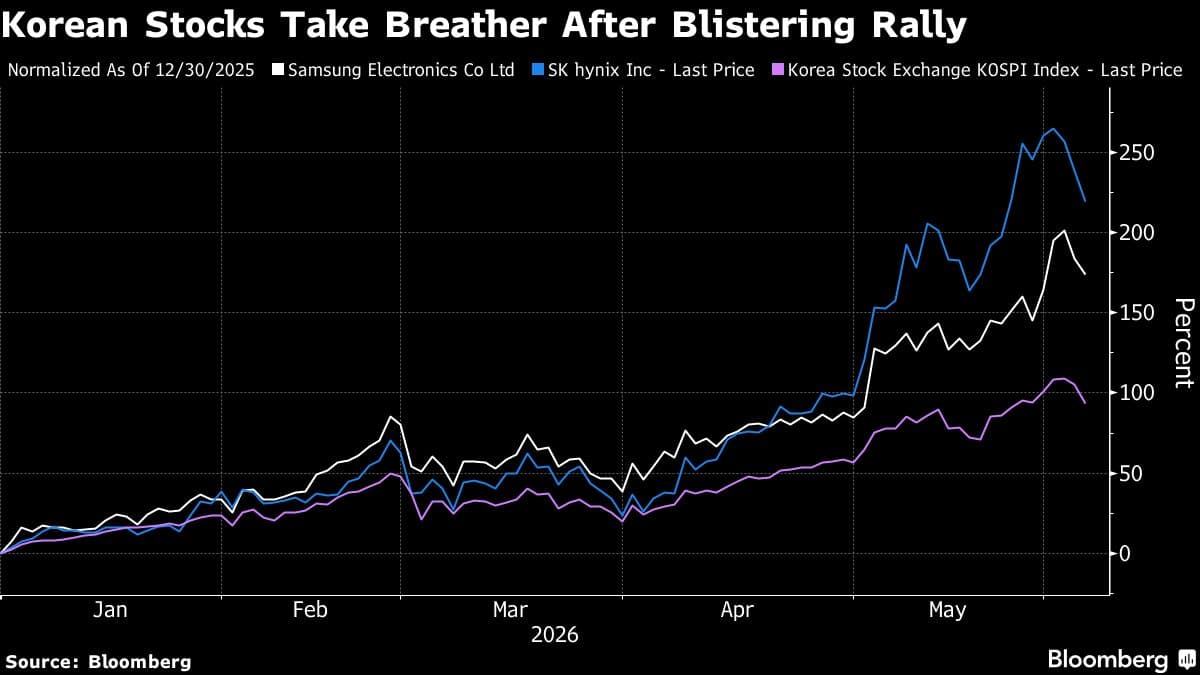 World’s Hottest Market Korea Has Bulls Reaching for Protection