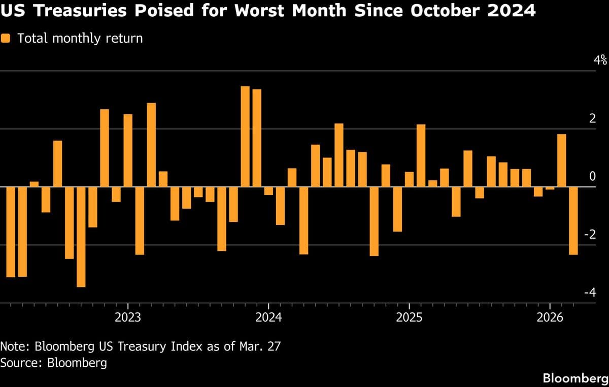 JPMorgan, Pimco Say Bond Market Is Underestimating Slowdown Risk
