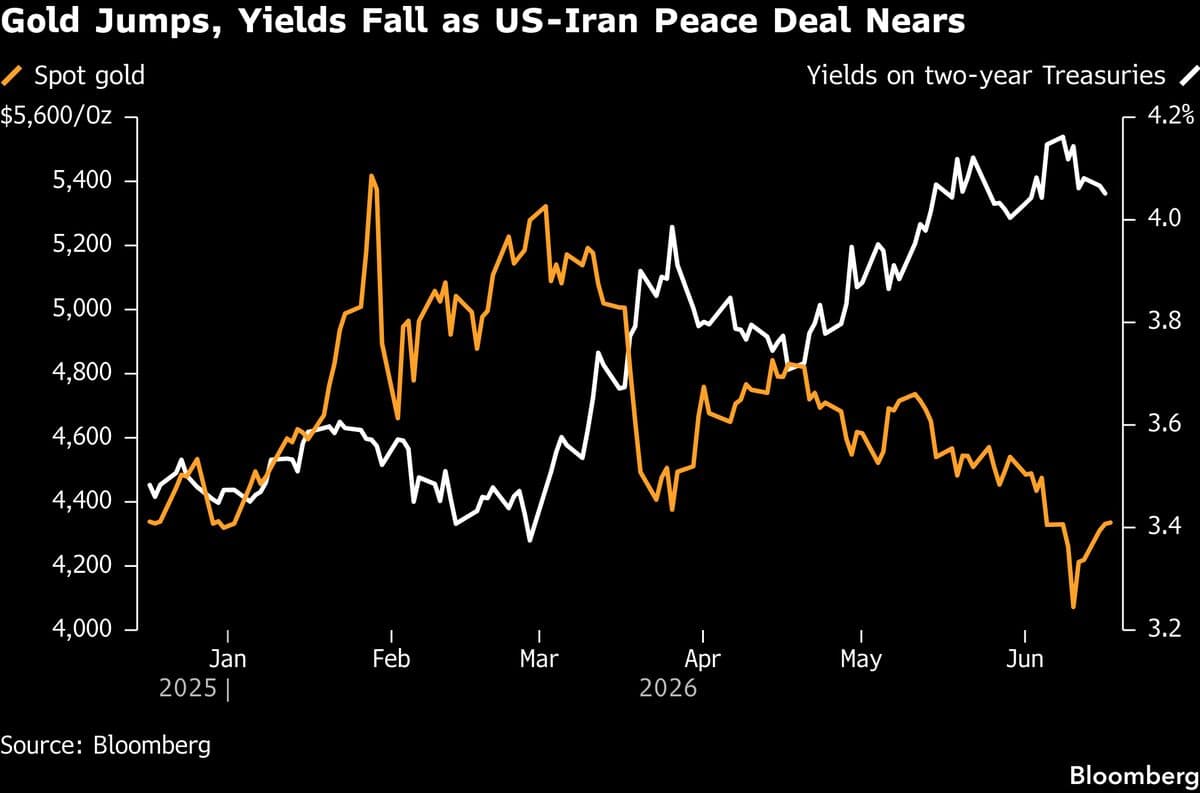 Gold Holds Gain as US, Iran Prepare to Sign Interim Peace Deal
