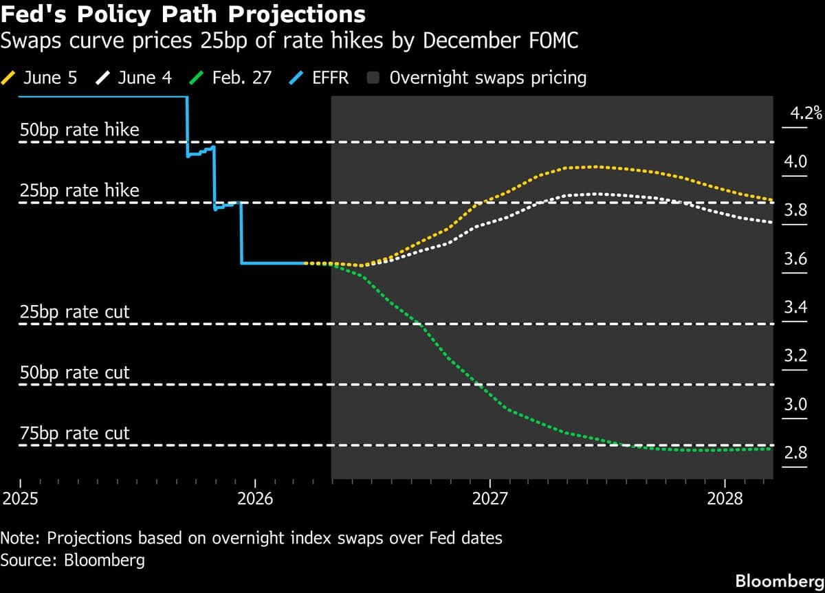 Citadel Securities Sees Risk of Fed Forced to Raise Rates Soon