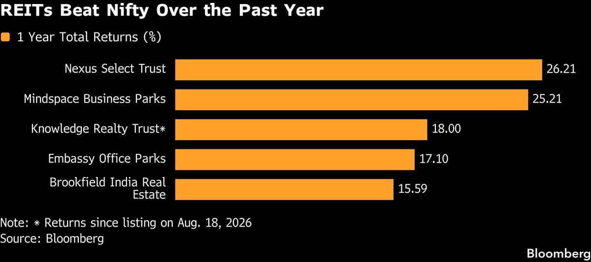 Bagmane REIT Rises in Debut Following $360 Million India IPO