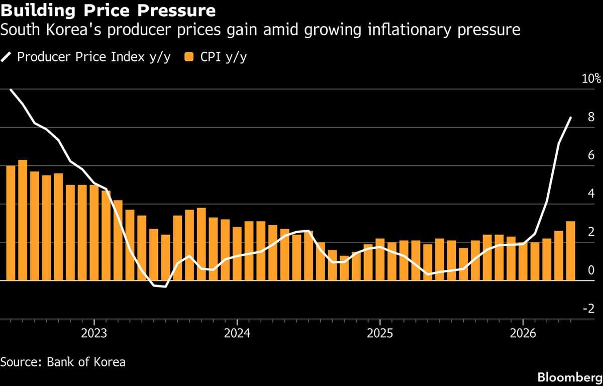 S. Korean Producer Prices Rise Most Since 2022 on Energy Costs