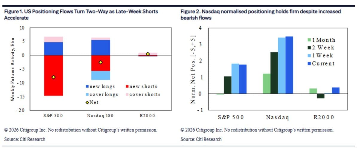 Citi’s Chew Sees Aggressive Short-Selling Positions in US Stocks