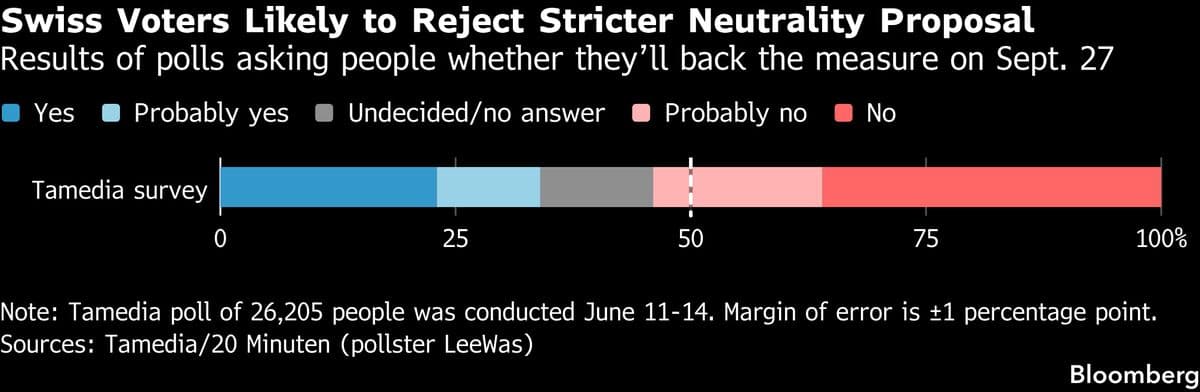 Swiss Voters Set to Reject Stricter Neutrality, Early Poll Shows