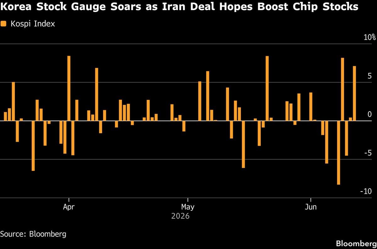 Korea’s Kospi Surges 8% as Iran Deal Hopes Lift Chip Stocks