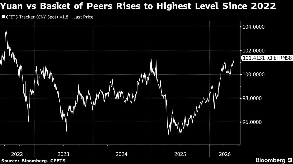 China’s Yuan Rises to Highest Level Against Basket Since 2022