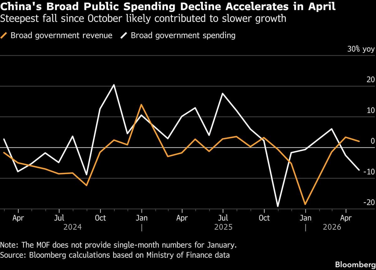China Cuts Spending the Most in Six Months in Blow to Economy