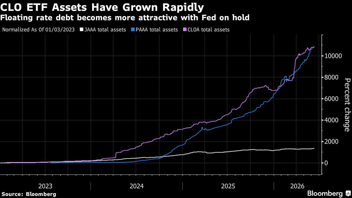 CLO ETFs Boom on Higher Rates, Private Debt Woes