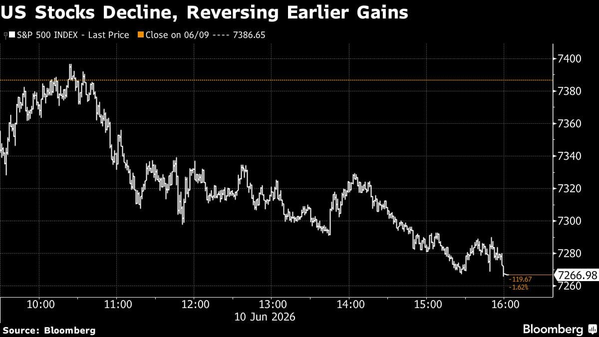 Oil Jumps, US Stock Futures Fall on Iran Strikes: Markets Wrap
