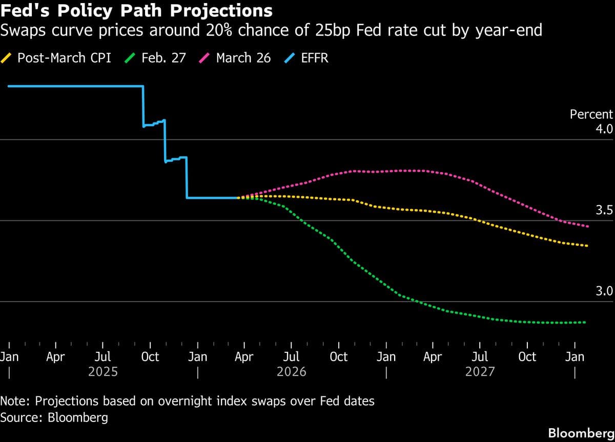 Bond Traders Snap Back to Inflation as Higher-for-Longer Sets In