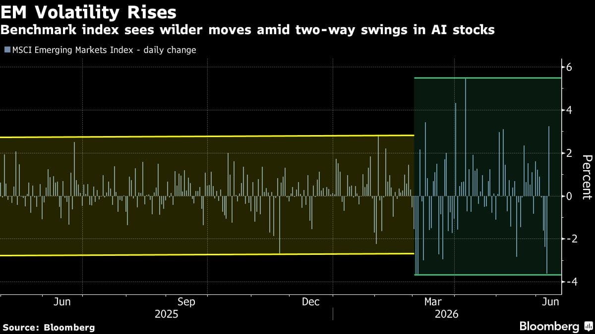 Emerging-Market Stocks Rise Most in Two Months on AI Dip-Buying