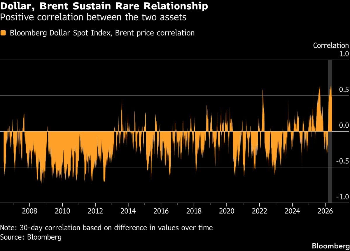 AI Rally, Haven Flows Boost Bets on Further Dollar Gains