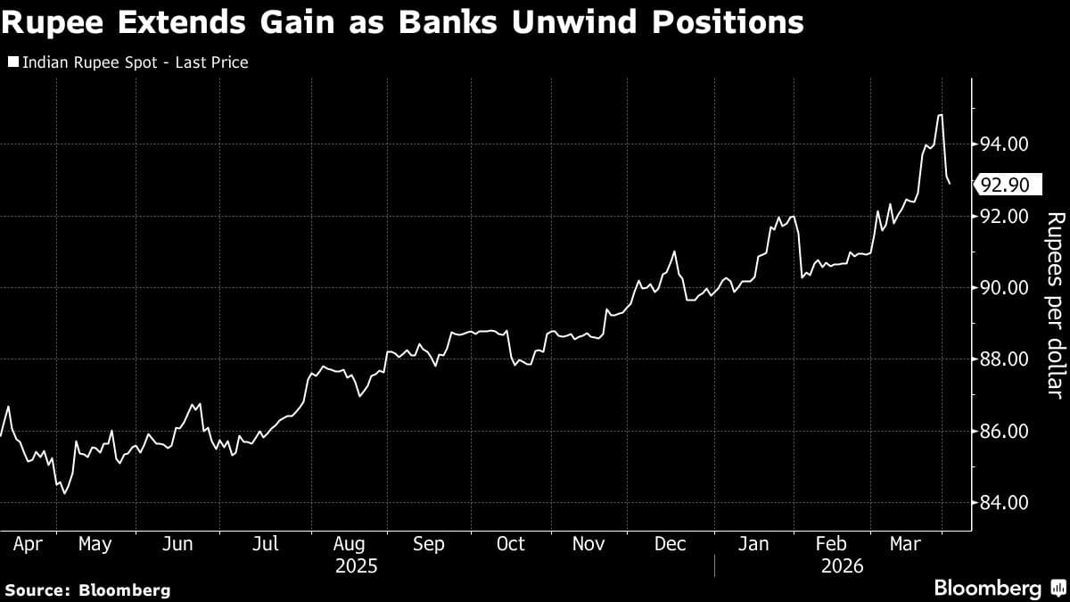 Rupee Holds Gain After Biggest Surge in 12 Years on RBI Moves