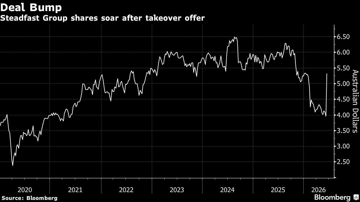 Steadfast Shares Soar as Australian Insurance Broker Gets Offer
