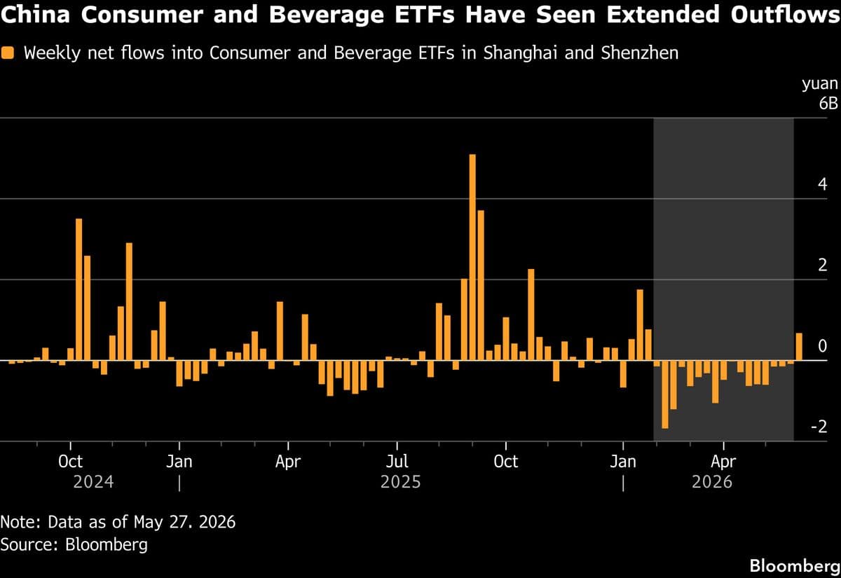 Tech Frenzy Sparks Shake-Up at China’s Troubled Consumer Funds