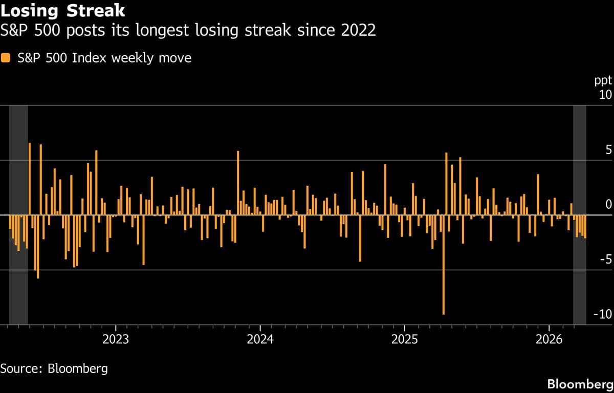 US Stocks Slump as Rising Oil Obscures Path for Interest Rates