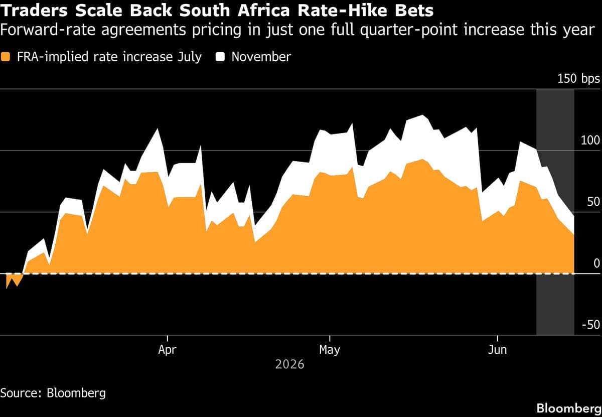 Traders Cut South Africa Rate-Hike Bets on Iran Peace Deal