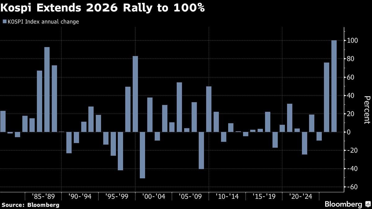 Korean Stocks Surge 100% in 2026 to Surpass Dotcom Era Gains