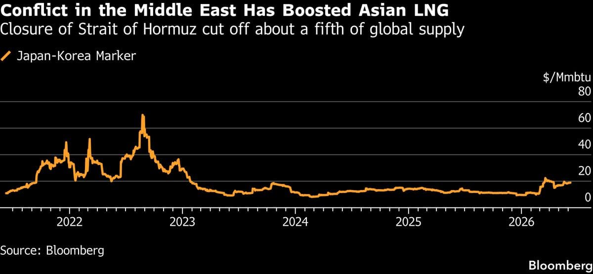 Morgan Stanley Sees LNG Upside Risks as Asian Demand Picks Up