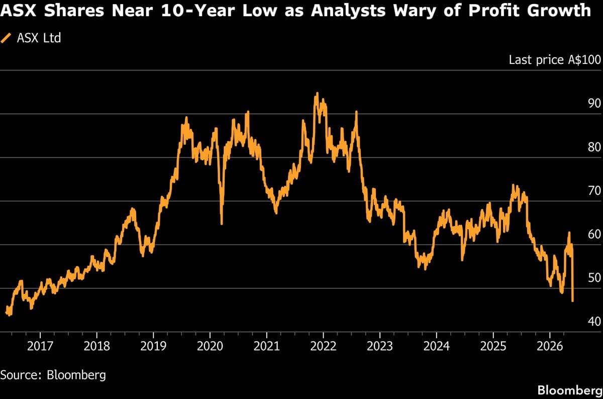 ASX Shares Eye Decade Low After Cost Woes Fuel Profit Downgrades