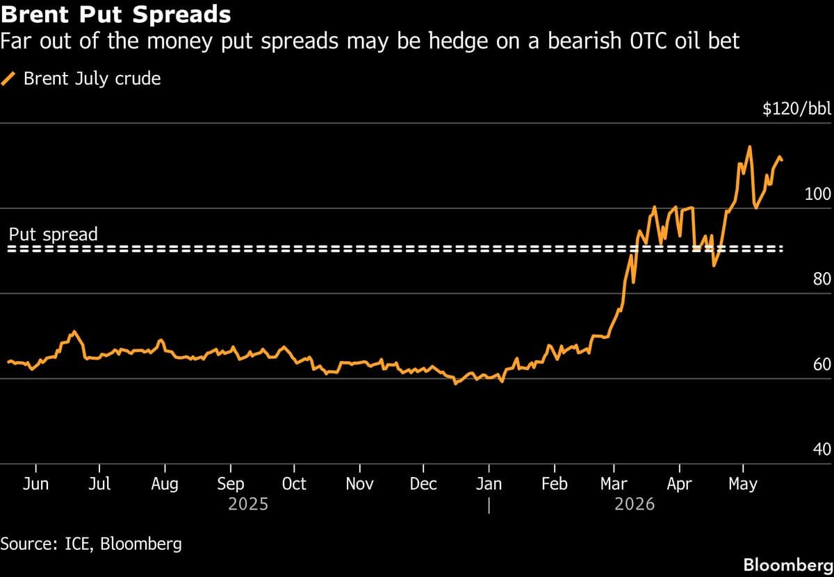 Massive Options Bet Rattles Oil Market On Edge Over Iran War